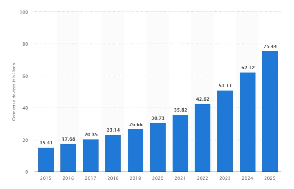Picture 1. The number of IoT connected devices worldwide — statistics and prediction chart