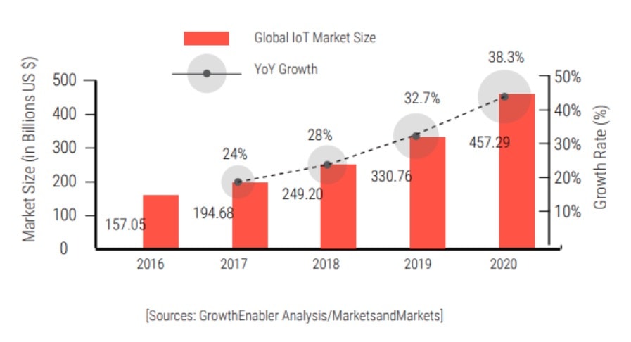 Picture 2. Global IoT market value — statistics and prediction chart 