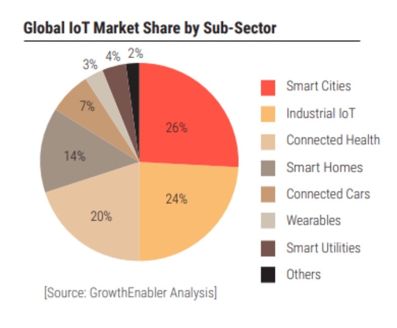 Picture 3. Global IoT market share by sub-sector