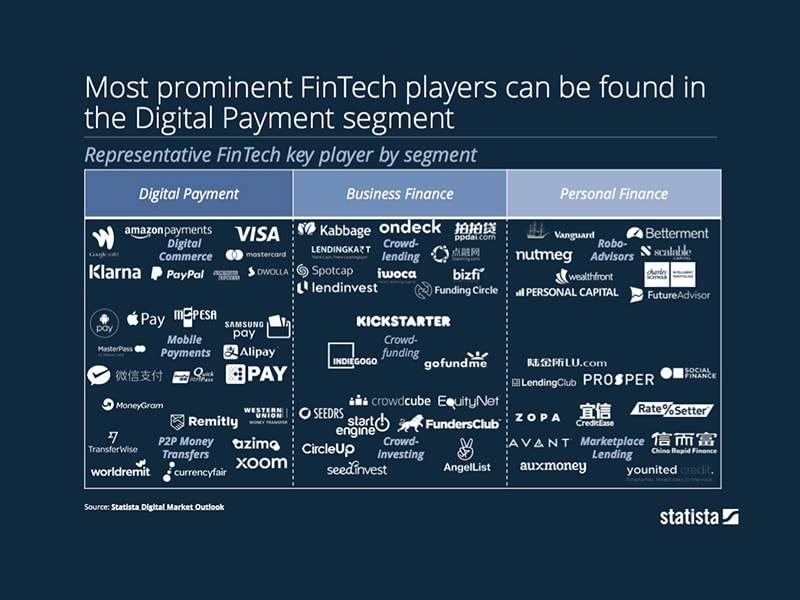 Most prominent FinTech players